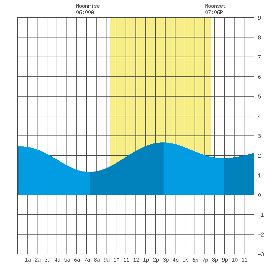 Cape Chlanak tide chart for Saturday, October 22, 2022