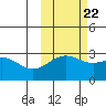 Cape Chlanak tide chart for Saturday, October 22, 2022
