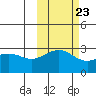 Cape Chlanak tide chart for Sunday, October 23, 2022