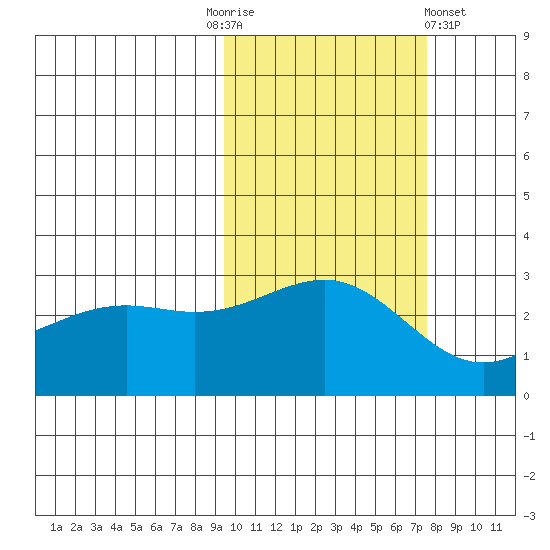 Cape Chlanak tide chart for Monday, October 24, 2022