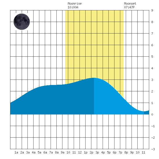 Cape Chlanak tide chart for Tuesday, October 25, 2022