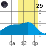 Cape Chlanak tide chart for Tuesday, October 25, 2022