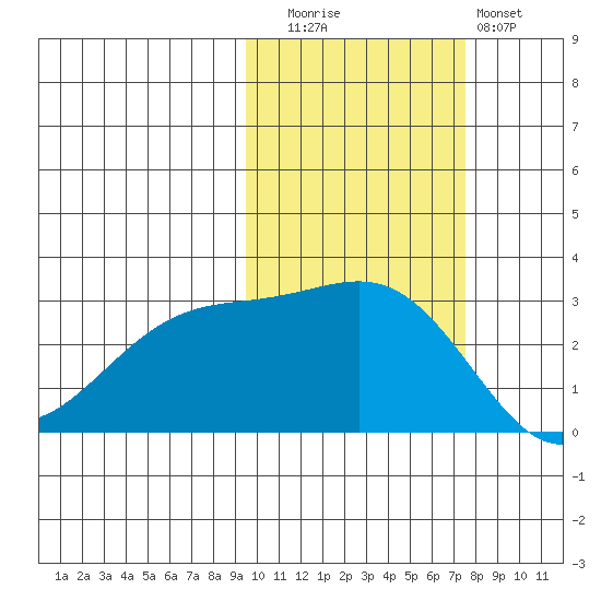 Cape Chlanak tide chart for Wednesday, October 26, 2022
