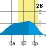Cape Chlanak tide chart for Wednesday, October 26, 2022
