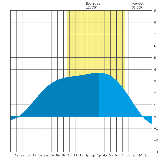 Cape Chlanak tide chart for Thursday, October 27, 2022