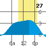 Cape Chlanak tide chart for Thursday, October 27, 2022