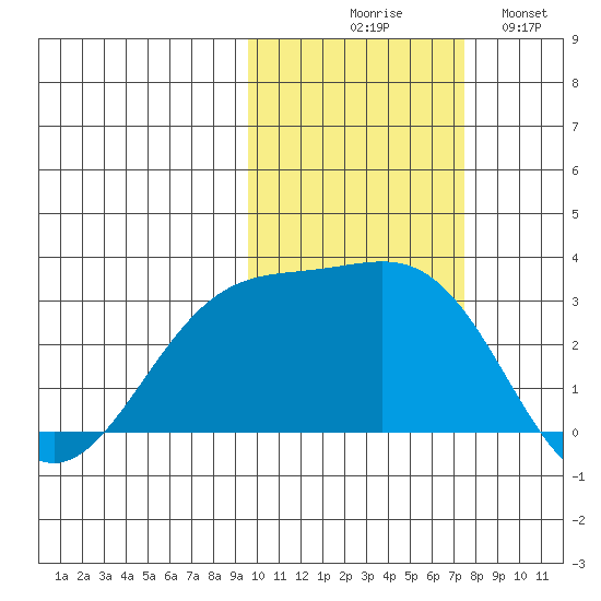 Cape Chlanak tide chart for Friday, October 28, 2022