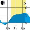 Cape Chlanak tide chart for Sunday, October 2, 2022