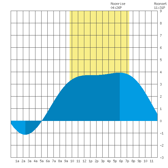 Cape Chlanak tide chart for Sunday, October 30, 2022