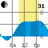 Cape Chlanak tide chart for Monday, October 31, 2022
