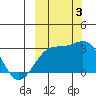 Cape Chlanak tide chart for Monday, October 3, 2022