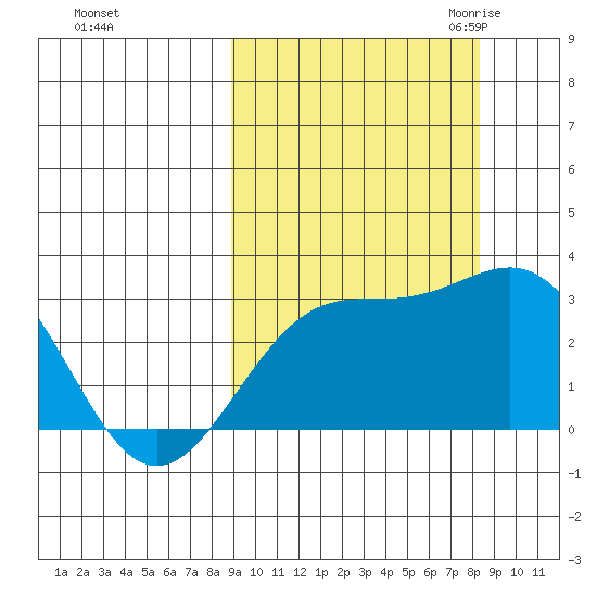 Cape Chlanak tide chart for Tuesday, October 4, 2022
