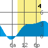 Cape Chlanak tide chart for Tuesday, October 4, 2022