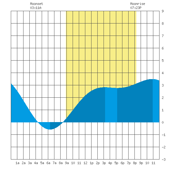 Cape Chlanak tide chart for Wednesday, October 5, 2022