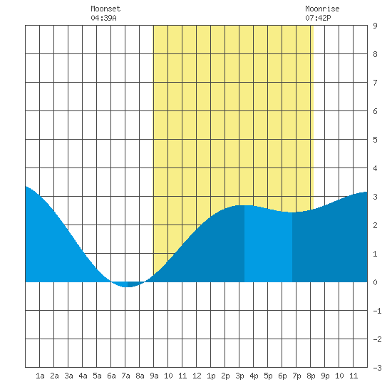 Cape Chlanak tide chart for Thursday, October 6, 2022