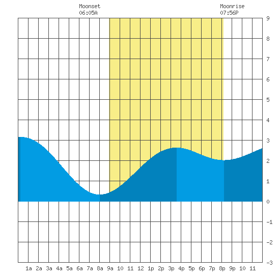 Cape Chlanak tide chart for Friday, October 7, 2022