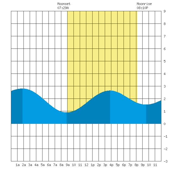 Cape Chlanak tide chart for Saturday, October 8, 2022