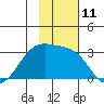 Cape Chlanak tide chart for Friday, November 11, 2022