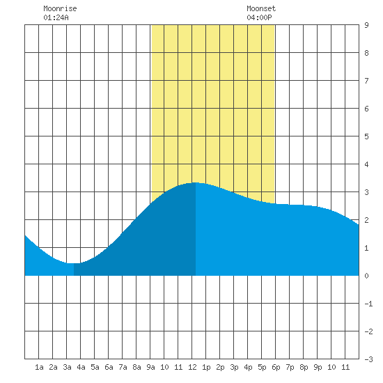 Cape Chlanak tide chart for Thursday, November 17, 2022