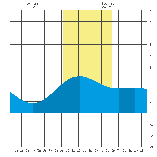 Cape Chlanak tide chart for Friday, November 18, 2022