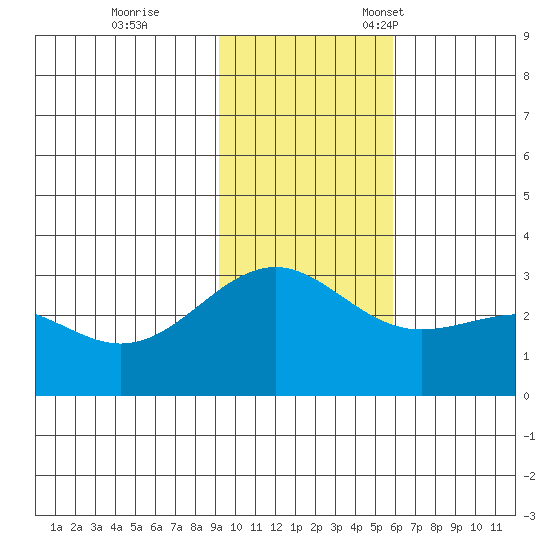 Cape Chlanak tide chart for Saturday, November 19, 2022