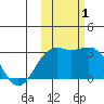 Cape Chlanak tide chart for Tuesday, November 1, 2022