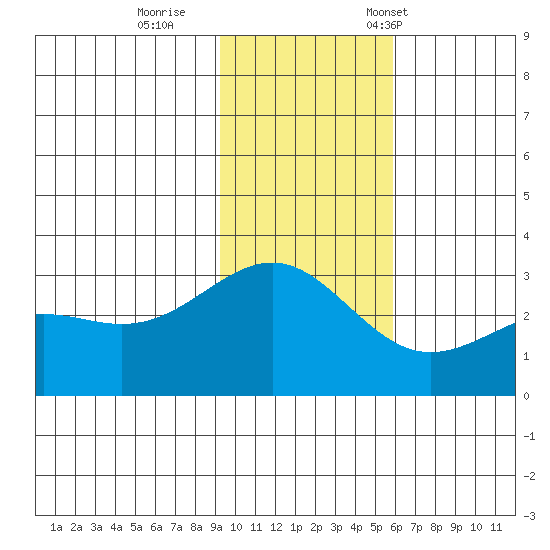 Cape Chlanak tide chart for Sunday, November 20, 2022