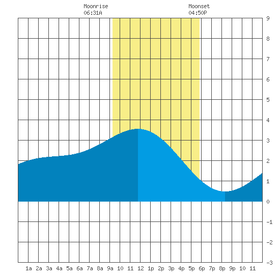 Cape Chlanak tide chart for Monday, November 21, 2022