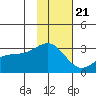 Cape Chlanak tide chart for Monday, November 21, 2022