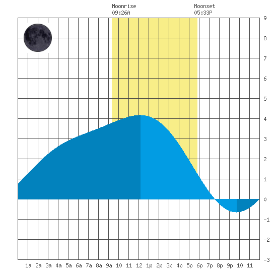 Cape Chlanak tide chart for Wednesday, November 23, 2022
