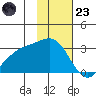 Cape Chlanak tide chart for Wednesday, November 23, 2022