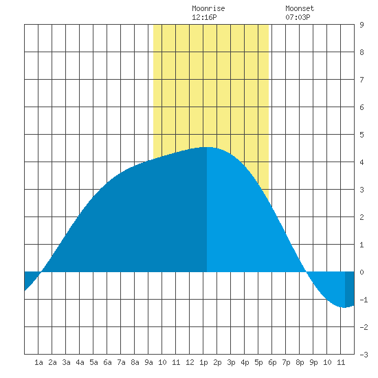 Cape Chlanak tide chart for Friday, November 25, 2022