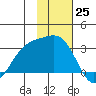 Cape Chlanak tide chart for Friday, November 25, 2022