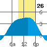 Cape Chlanak tide chart for Saturday, November 26, 2022