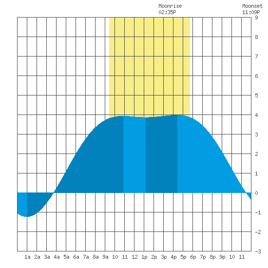 Cape Chlanak tide chart for Monday, November 28, 2022