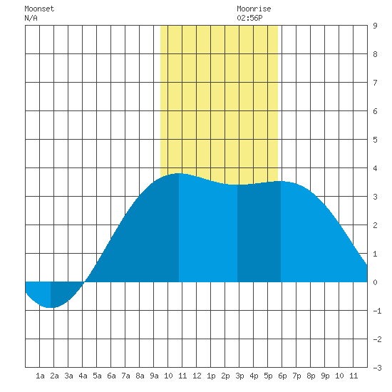 Cape Chlanak tide chart for Tuesday, November 29, 2022