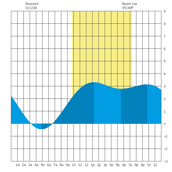 Cape Chlanak tide chart for Wednesday, November 2, 2022