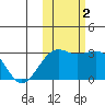 Cape Chlanak tide chart for Wednesday, November 2, 2022