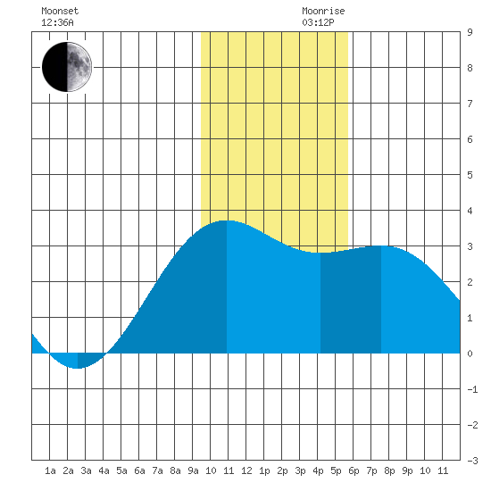 Cape Chlanak tide chart for Wednesday, November 30, 2022