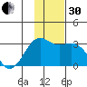 Cape Chlanak tide chart for Wednesday, November 30, 2022