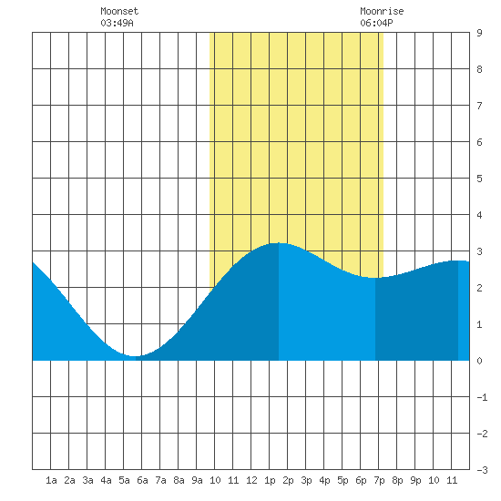 Cape Chlanak tide chart for Thursday, November 3, 2022