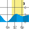 Cape Chlanak tide chart for Thursday, November 3, 2022