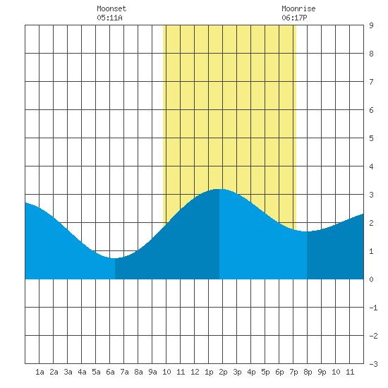 Cape Chlanak tide chart for Friday, November 4, 2022