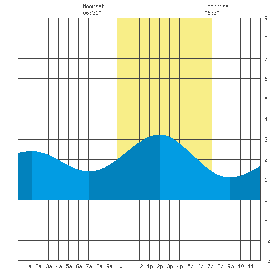 Cape Chlanak tide chart for Saturday, November 5, 2022