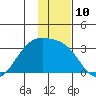 Cape Chlanak tide chart for Saturday, December 10, 2022