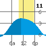 Cape Chlanak tide chart for Sunday, December 11, 2022