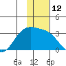 Cape Chlanak tide chart for Monday, December 12, 2022