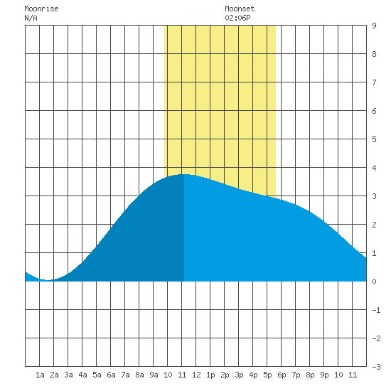 Cape Chlanak tide chart for Wednesday, December 14, 2022