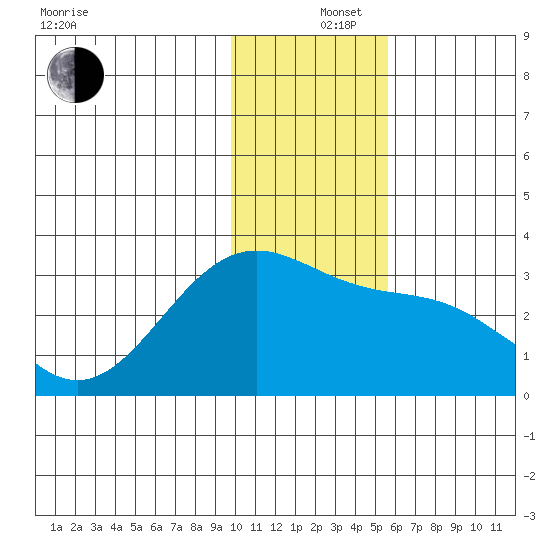 Cape Chlanak tide chart for Thursday, December 15, 2022