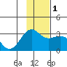 Cape Chlanak tide chart for Thursday, December 1, 2022
